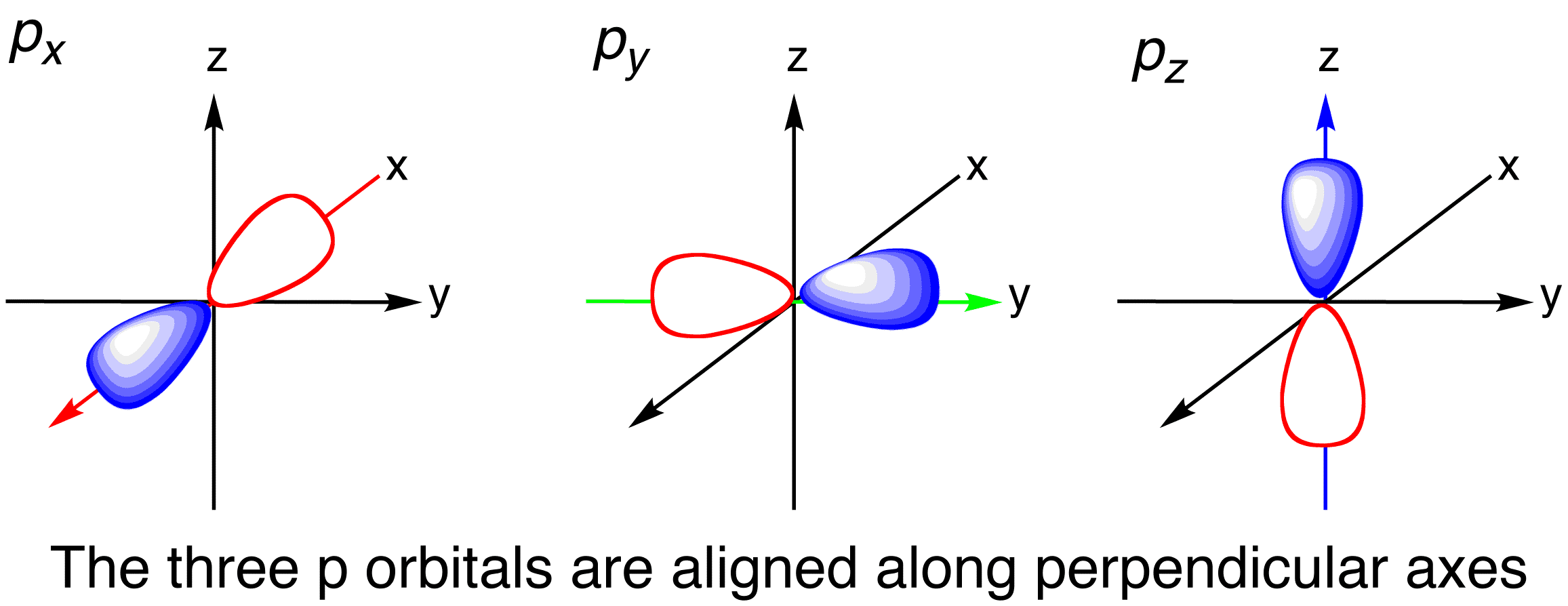 <p>which orbital of the atom the electron is in (must be 0-3)</p>