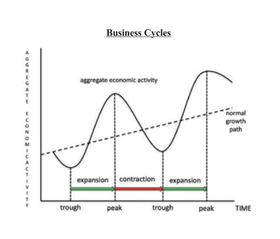 <p><span style="background-color: transparent; font-family: "Times New Roman", serif;"><u><span>Business cycles</span></u></span></p>