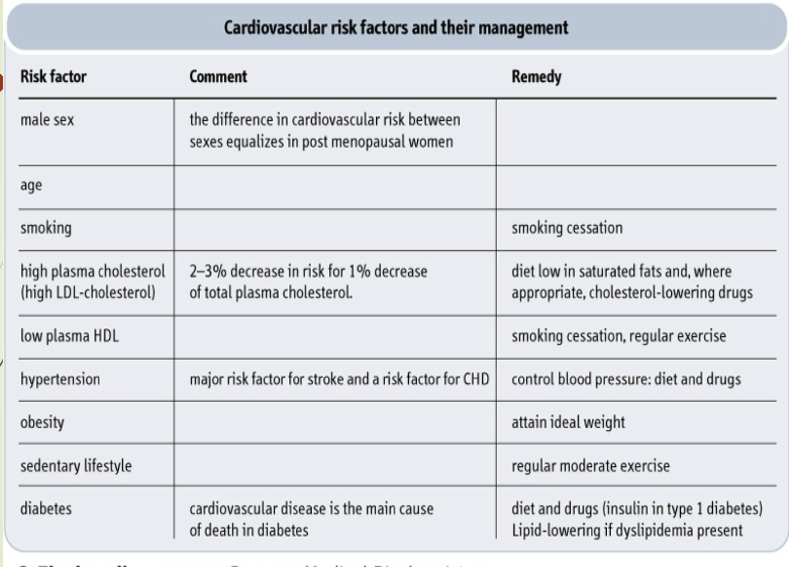<ul><li><p><span>High‑sensitivity C‑reactive protein (hs‑CRP)</span></p></li><li><p><span>Electron beam computed tomography (EBCT)</span></p></li><li><p><span>Homocysteine</span></p></li><li><p><span>Fibrinogen</span></p></li><li><p><span>Lipoprotein (a)</span></p></li><li><p><span>LDL particle characteristics</span></p></li></ul><p class="p4"><span>Treatment decisions are based on:</span></p><ul><li><p><span>Presence of clinical cardiovascular disease or diabetes</span></p></li><li><p><span>Patient age</span></p></li><li><p><span>LDL cholesterol > 190 mg/dL</span></p></li><li><p><span>Estimated 10‑year cardiovascular risk</span></p></li></ul><p></p><p>Increased fiber = increased bile excretion —> lowers cholesterol in blood from making more bile </p>