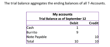 <ul><li><p><span style="font-family: Arial, sans-serif; color: rgb(0, 0, 0)">1. You borrow $10 from a friend and buy a $9 burrito with it</span></p></li><li><p><span style="font-family: Arial, sans-serif; color: rgb(0, 0, 0)">2.&nbsp;</span></p><ul><li><p><span style="font-family: Arial, sans-serif; color: rgb(0, 0, 0)">Assets= +10 cash&nbsp; +$9 burrito&nbsp; -$9 cash&nbsp;</span></p></li><li><p><span style="font-family: Arial, sans-serif; color: rgb(0, 0, 0)">Liability = Note Payable +10</span></p></li></ul></li><li><p><span style="font-family: Arial, sans-serif; color: rgb(0, 0, 0)">3/4</span></p><ul><li><p><span style="font-family: Arial, sans-serif; color: rgb(0, 0, 0)">Asset debit of $10 cash and $9 burrito and credit $9 cash&nbsp;</span></p></li><li><p><span style="font-family: Arial, sans-serif; color: rgb(0, 0, 0)">Liability credit of $10 NP</span></p></li></ul></li><li><p><span style="font-family: Arial, sans-serif; color: rgb(0, 0, 0)">5</span></p><ul><li><p><span style="font-family: Arial, sans-serif; color: rgb(0, 0, 0)">Create 3 tables</span></p><ul><li><p><span style="font-family: Arial, sans-serif; color: rgb(0, 0, 0)">1. Cash (A)</span></p><ul><li><p><span style="font-family: Arial, sans-serif; color: rgb(0, 0, 0)">1. Debit 10</span></p></li><li><p><span style="font-family: Arial, sans-serif; color: rgb(0, 0, 0)">Credit 9 2.&nbsp;</span></p></li><li><p><span style="font-family: Arial, sans-serif; color: rgb(0, 0, 0)">Ending balance: 1</span></p></li></ul></li><li><p><span style="font-family: Arial, sans-serif; color: rgb(0, 0, 0)">2. Burrito (A)</span></p><ul><li><p><span style="font-family: Arial, sans-serif; color: rgb(0, 0, 0)">Credit 9 2.&nbsp;</span></p></li><li><p><span style="font-family: Arial, sans-serif; color: rgb(0, 0, 0)">Ending balance: 9</span></p></li></ul></li><li><p><span style="font-family: Arial, sans-serif; color: rgb(0, 0, 0)">3. N/P (L)</span></p><ul><li><p><span style="font-family: Arial, sans-serif; color: rgb(0, 0, 0)">Credit 10 1.&nbsp;</span></p></li><li><p><span style="font-family: Arial, sans-serif; color: rgb(0, 0, 0)">Ending balance: 10</span></p></li></ul></li></ul></li></ul></li><li><p><span style="font-family: Arial, sans-serif; color: rgb(0, 0, 0)">6.&nbsp;</span></p><ul><li><p><span><img src="https://lh4.googleusercontent.com/zyJeU5uY5RI_nlfAmTXFWttxIMiev8vIED56uJceeHelnouQJv6pEI_aCxUBcl2wH3ur49tVaFsBgnXp0epInPIHkm-zI-96QPw6r-WpGvHC6XZBwBuEGCttLOqoMmC-OPYebCkEnIr_tKzZYzRS-yk" width="391" height="167"></span></p></li></ul></li><li><p><span style="font-family: Arial, sans-serif; color: rgb(0, 0, 0)">7.</span></p></li></ul>