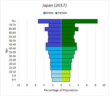 <ul><li><p>few young people</p></li><li><p>low birth rate</p></li><li><p>low death rate</p></li><li><p>MEDC</p></li></ul>