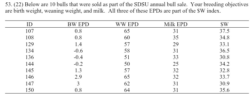 <p>(22) Beloware 10 bulls that were sold as part of the SDSU annual bull sale. Your breeding objectives are birth weight, weaning weight, and milk. All three of these EPDs are part of the $W index</p><p>A. Select three bulls by tandem selection, starting with weaning weight EPD. Heavier weaning weight EPDs are more desirable</p><p>B. Select three bulls by independent culling levels with the following thresholds</p><p style="text-align: center">BW EPD &lt; or = 1.0 lbs</p><p style="text-align: center">WW EPD &gt; or = 59 lbs</p><p style="text-align: center">Milk EPD &lt; or = 33 lbs</p><p>C. Select three bulls using the $W index</p>