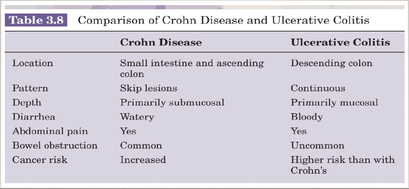 <p>skip lesions, chronic inflammation (granulomatous- thick) in the small intestine</p><p>obstructions can result</p>