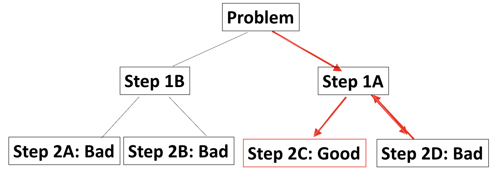 <ul><li><p><span><span>step back to track the root of the problem</span></span></p></li><li><p><span><span>Commonly used in coding and debugging</span></span></p></li></ul><p></p>