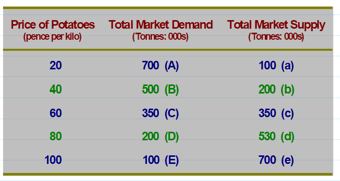 <p>Plot these figures on a graph</p>