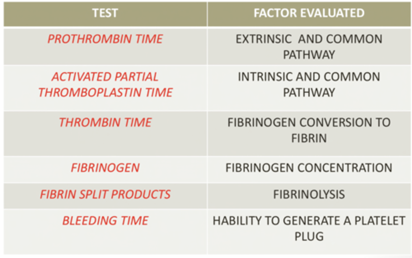 <p>with laboratory tests with machines:</p><p>prothrombin time</p><p>activated partial thromboplastin time</p><p>fibrinogen</p><p>thrombin time</p>