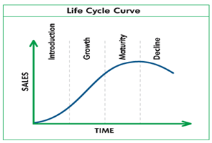 <ol><li><p>Start/emergence</p></li><li><p>Growth</p></li><li><p>Maturity</p></li><li><p>Discontinuity in technology, markets or industrial actors</p></li></ol>
