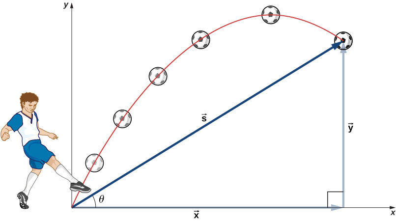 Projectile motion at an angle. <br />