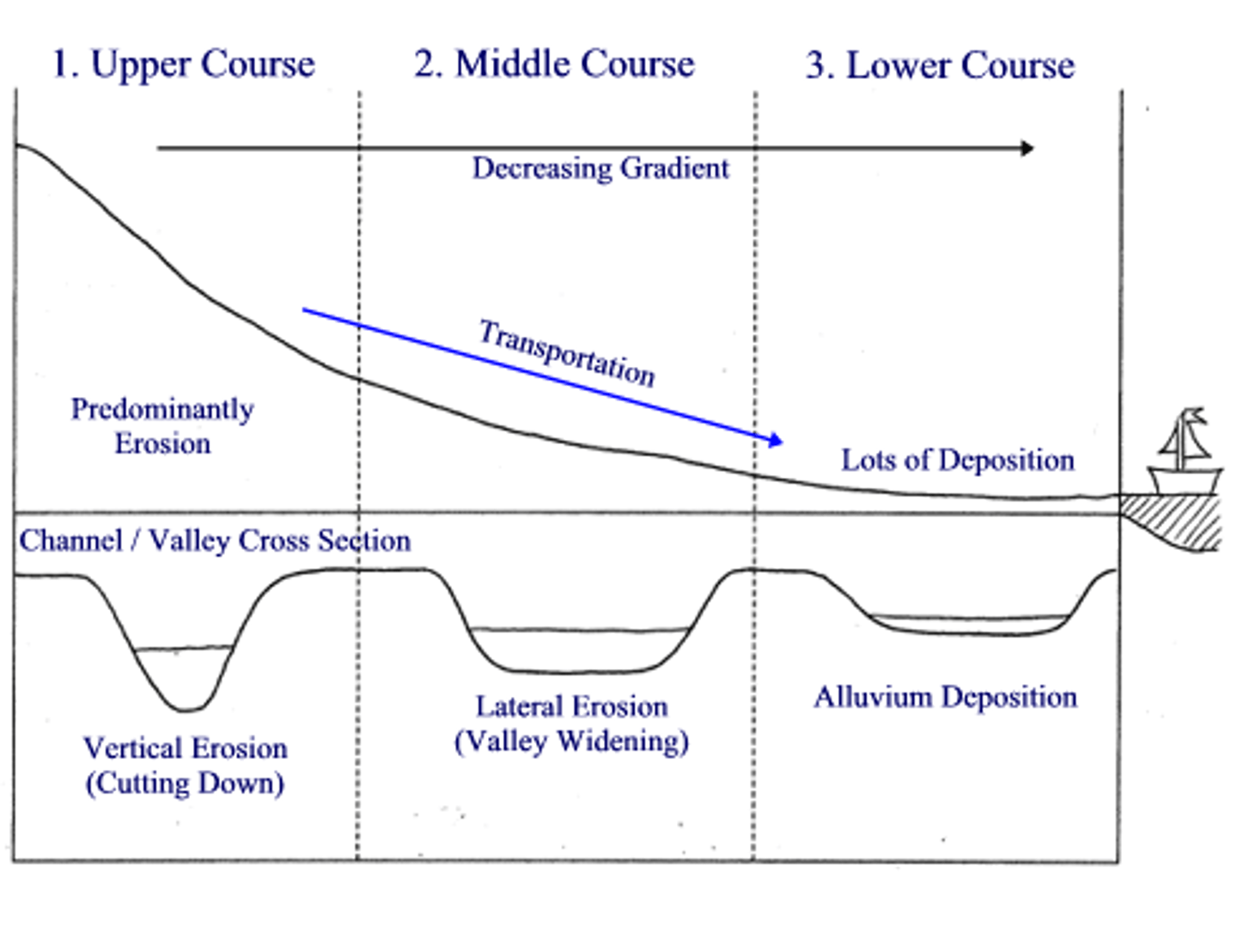 <p>The side to side cross-section of a river channel and/or valley</p>