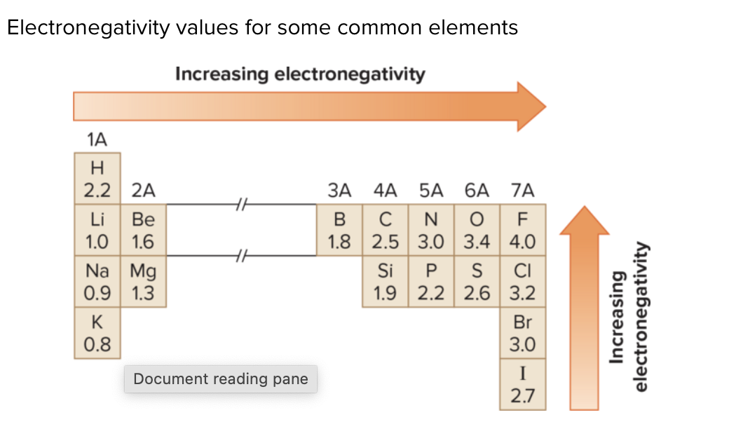 <p>An atom’s attraction for electrons in a bond; influences bond polarity.</p>