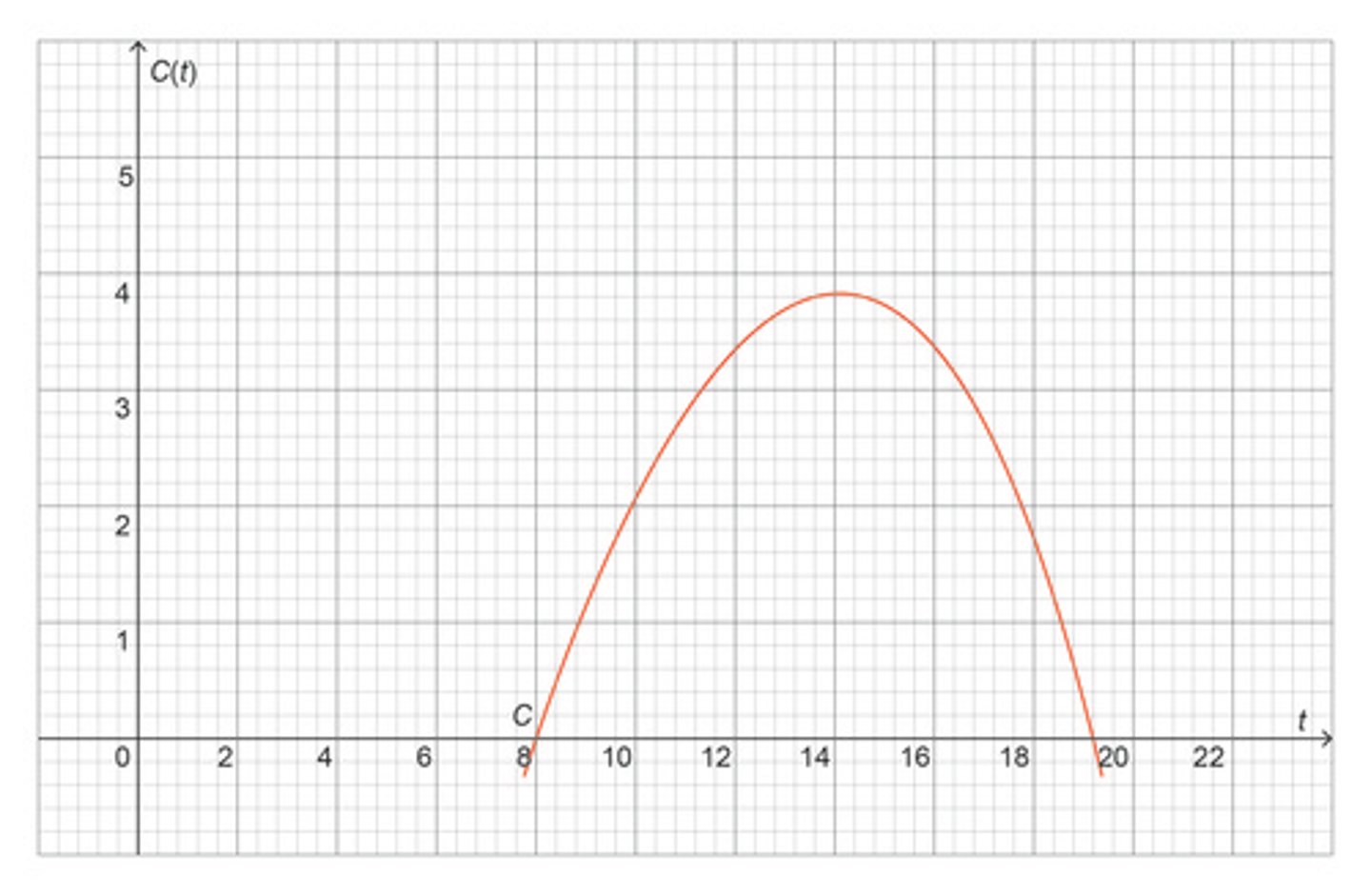 <p>A big box store found its number of customers, C, in thousands on Saturday is predicted by the time of day in hours, t. In the graph below, t = 0 corresponds to midnight of the current day and t = 24 corresponds to midnight of the next day. How should the average rate of change from t = 8 to t = 10 be interpreted?</p>