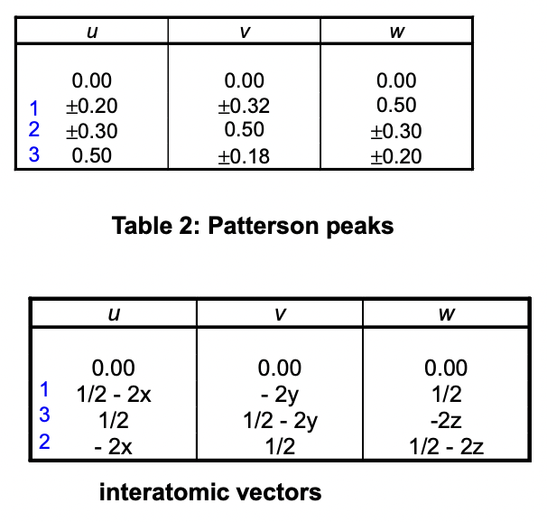 <ul><li><p>find interatomic vectors </p></li><li><p>match with patterson peaks (1/2 = 0.5)</p></li><li><p>rearrange to find x,y,z </p></li></ul><p>x = 0.15</p><p>y = 0.16</p><p>z = 0.5 </p><p></p>