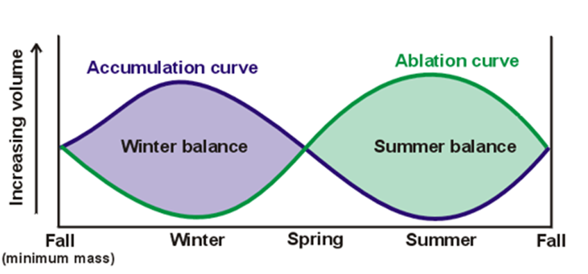 <ul><li><p>Reflects the difference between accumulation(gain) and ablation(loss) usually for a whole glacier over one year</p></li><li><p><span style="font-family: "Times New Roman"; line-height: normal; font-size: 7pt;"><span>&nbsp; </span></span>Net balance usually calculated over a balance year, end of summer to end of summer</p></li><li><p>Can be calculated over measurement year defined by fixed calander dates</p></li><li><p><span style="font-family: "Times New Roman"; line-height: normal; font-size: 7pt;"><span>&nbsp; </span></span>Measures in units of equivalent volumes of water per unit area</p></li><li><p>Net balance = the difference between the winter balance and summer balance</p></li></ul><p></p><p></p>