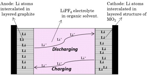 <p>Anode: Lithiated Graphite Carbon</p><p>Cathode: Lithium cobalt oxide (<span style="color: red;">LiCoO<sub>2</sub></span>)</p><p>Separator: Polypropylene membrane</p><p>Electrolyte: Lithium salt in an organic solvent (<span style="color: red;">LiPF<sub>6</sub> in ethylene carbonate</span>)</p><p>Cell representation: Li/Li<sup>+</sup>,C/LiPF<sub>6</sub> in ethylene carbonate/Li-CoO<sub>2</sub></p>