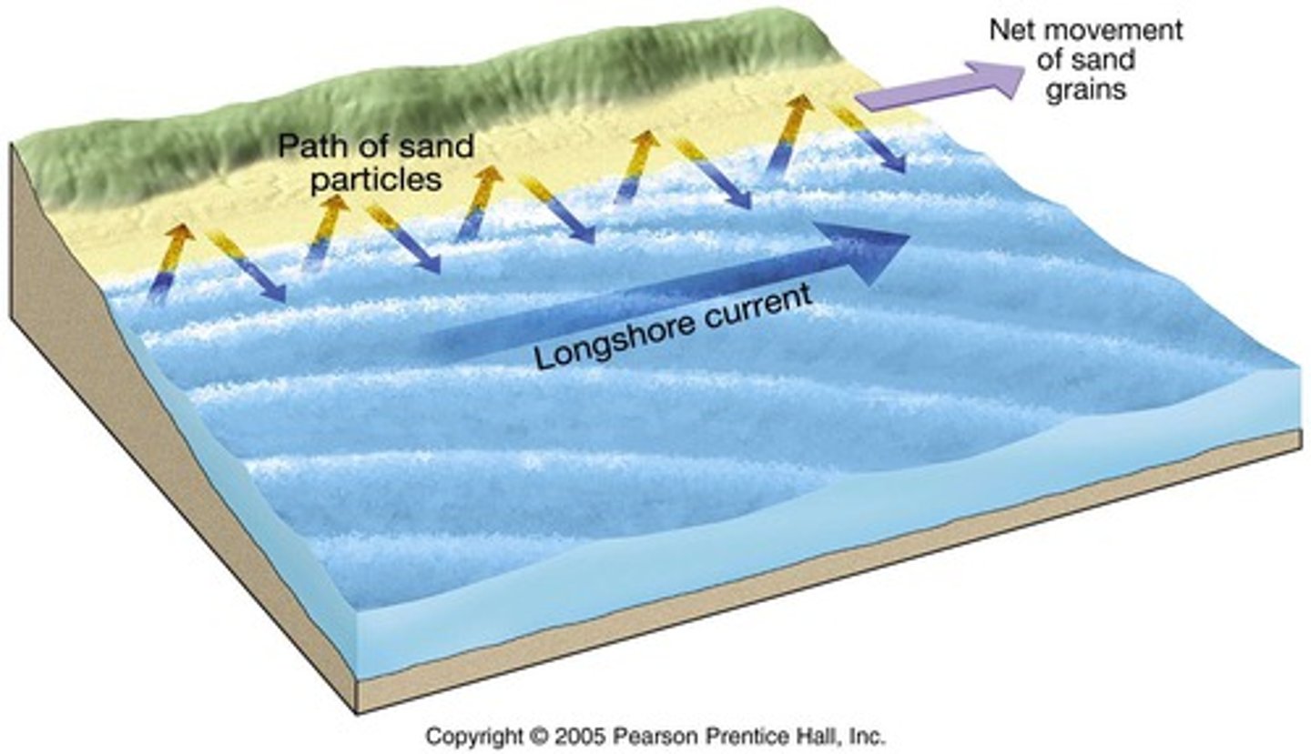 <p>The process of sediment transportation along a coastline caused by waves approaching the shore at an angle, moving material in a zigzag pattern.</p>