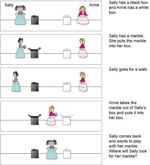 <p><span style="color: rgb(20, 174, 147)">ToM: Our awareness that others have separate thoughts and emotions. A key development in social cognition for empathy and social interactions.</span></p><p></p><ol><li><p><span style="color: red">Baron-Cohen (1995):</span> MINDBLINDNESS. Impairments linked to developmental disorders like ASD.</p></li><li><p><span style="color: red">Wimmer &amp; Perner (1983)</span>: Sally-Anne Test (False-Belief Tasks)</p></li></ol><p></p><p><span style="color: red">Baron-Cohen et al. (1985)</span>:</p><ol><li><p>Neurotypical: 85%</p></li><li><p>Down Syndrome: 86%</p></li><li><p>ASD: 20%</p></li></ol><p></p><p><span style="color: red">Leslie (1987)</span> - the capacity to pretend and understand the presence of others.</p><p></p><p>Joint attention - showing an appreciation for internal mental states. <span style="color: red">Scraife &amp; Bruner (1975)</span> - Neurotypical children show this in 14 months.</p><p></p><p><em><u>Development:</u></em></p><ol><li><p>Understanding desires (18 months to 2 years)</p></li><li><p>Understand beliefs but not false beliefs (3 years)</p></li><li><p>Understand false-belief tasks (4-5 years)</p></li><li><p>Deception, sarcasm &amp; complex beliefs (6-7 years)</p></li></ol><p></p>