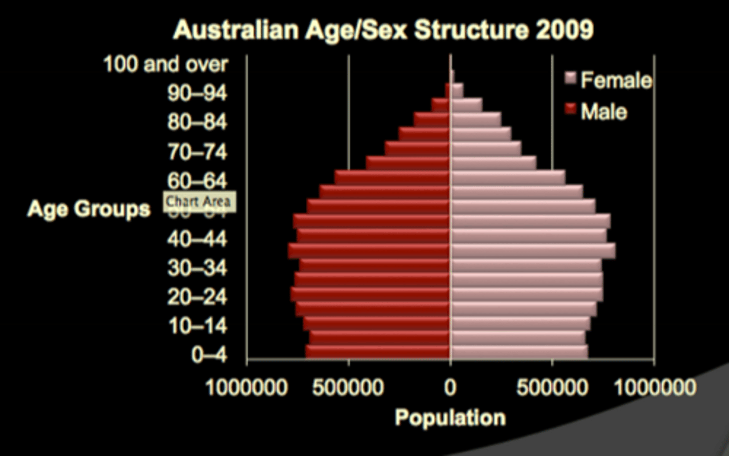 <p>Lower fertility rate, lots of 30-50 year olds and contracting towards the top due to death at old age</p>