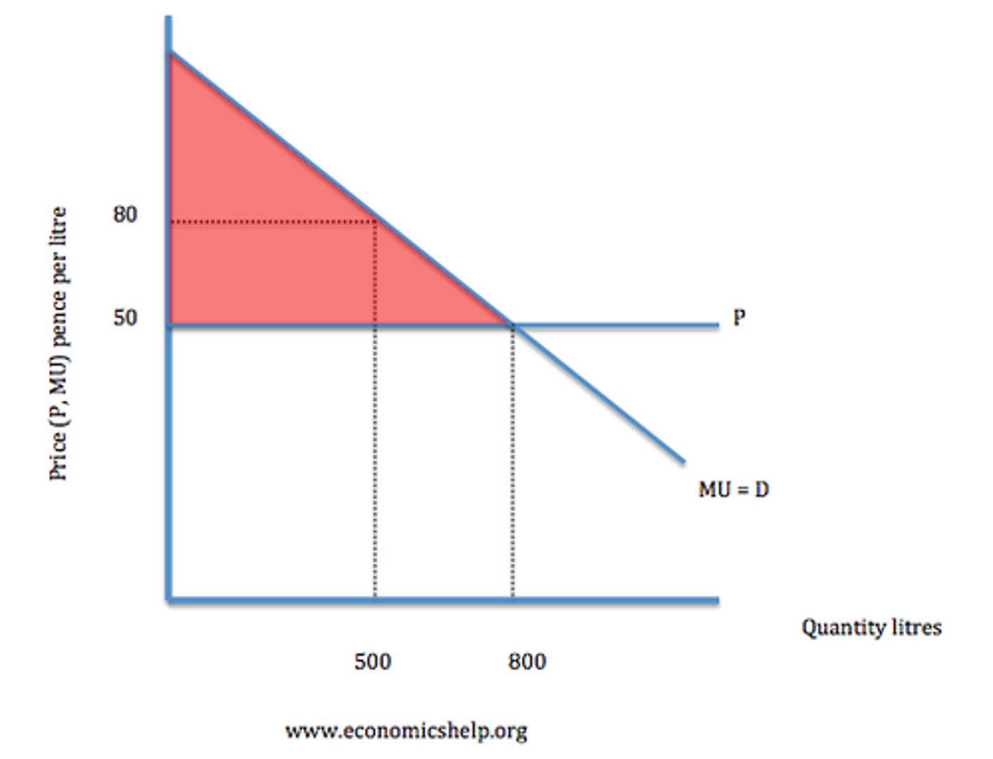<p>Chapter: Remedies for Breach of Contract: Compensation (Quantification of Expectation Damages)</p><p>Principle: Courts can award "consumer surplus" but it is rarely available</p>