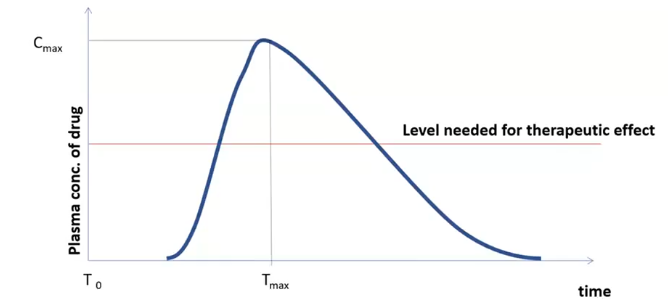 <p>at more blood reaches the plasma, the concentrtion of plama of drug rises and peaks </p><p>then drops </p><p>can work out amount of plasma needed for a max response </p><p>need the drug to reach certain threshold for it to work </p><p>when drops the pain eg might be returning here </p><p>at beginning the drug is disintegrating, absorpting and distrubuting itself to areas of the body, and by the time it drops, metabolism slows, extretion and storage occurs </p>