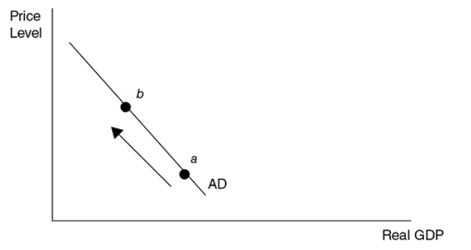 <p>a downward-sloping AD curve</p>