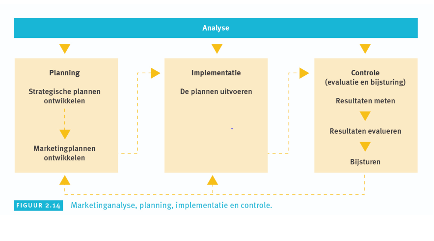 D%%e activiteiten, strategieën en middelen die een bedrijf inzet om zijn producten of diensten te promoten%%, klanten te bereiken, merkbekendheid te vergroten en uiteindelijk de verkoop en winst te stimuleren.

•Analyse: interne of externe analyses

•Planning: doelstellingen formuleren (SMART)

•Implementatie:

•Controle
