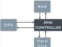 <ul><li><p>A method for other components in the computer to perform data transfers without the CPU having to shuffle the bits around</p></li><li><p>Modern peripherals like graphics cards and disks make a lot of use of this to move lots of data around efficiently</p></li><li><p>It is a technology that enables HW devices (disk drives, graphics &amp; network cards) to transfer data directly to and from RAM without involving CPU for each data transfer</p></li><li><p>It enhances system performance by offloading data transfer tasks from the CPU, leading to faster data transfer speeds and reduced CPU overhead</p></li><li><p>It is useful for devices that need to move large amounts of data quickly and efficiently, such as disk drives, graphics cards, and network cards</p></li></ul><p></p>