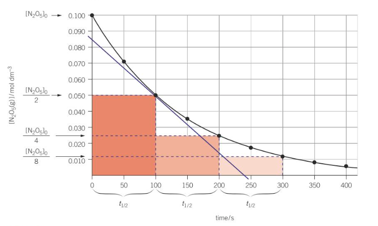 <p><span>time taken for half of a reactant to be used up</span></p><ul><li><p>first order reactions have a CONSTANT half life w the [] halving each time</p></li></ul>