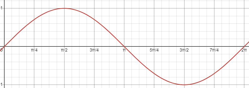 <p>A single cycle of a periodic function.</p><p>Period = 2π / b</p><p>Exception for tangent: Period = π / b</p>