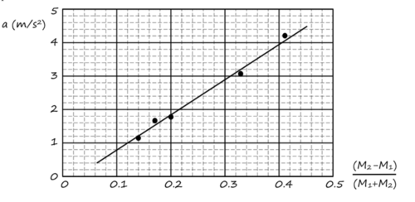<p>For using a correct scale that uses more than half the grid and for correctly labeling the axes (0→5,0→0.5), including units as appropriate</p><p>For correctly plotting the data</p><p>For drawing a straight best-fit line consistent with the plotted data</p>