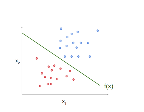 <p>When using a linear model for classification, we are interested in which side of the line f (x) = c the target appears on.</p>