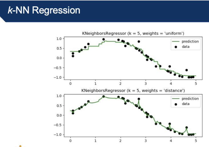 <ul><li><p>k-NN classification combines the discrete predictions of k-neighbours</p></li><li><p>k-NN regression combines continuous predictions </p></li><li><p>k-NN regression fits the best line between the neighbors</p></li></ul><p></p><p>in the diagram you use weights, 2 versions of the same regression task, top uniform, bottom distance</p>