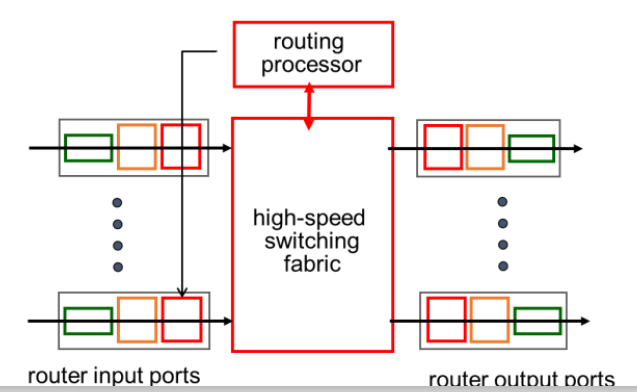 <p>contains 4 components</p><ol><li><p>input ports</p></li><li><p>switching fabric</p></li><li><p>output ports</p></li><li><p>routing processor</p></li></ol>