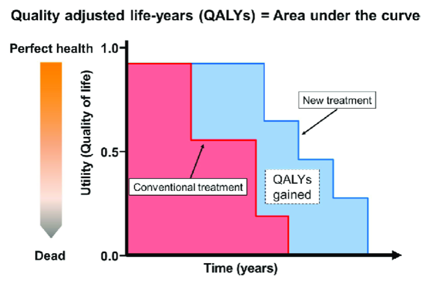 <p>Measures health gain</p><p>Uses HrQOL scores</p><p>Combine quantity of life &amp; quality of life</p><p>• 1 year in perfect health = 1 QALY</p><p>• 1 year at half-quality health = 0.5 QALYs</p><p>QALY = Quality of life score × Time in health state</p><p><strong>Purpose</strong></p><p>• Allow comparison across different diseases and interventions</p><p>• Used widely in cost-effectiveness analysis</p><p>• Central to decision-making bodies such as NICE</p><p>• Reflect patient-reported outcomes and lived experience</p><p>• Common in high-income regions</p>