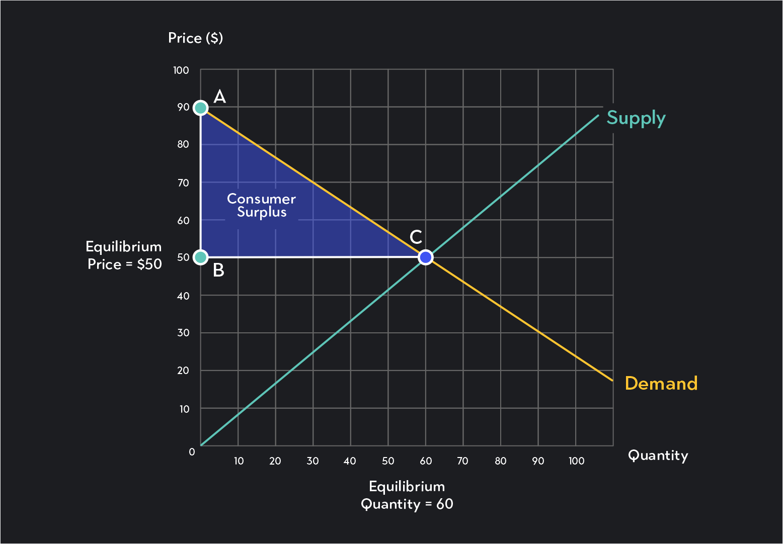 <p>it is the area below the demand curve but above the price</p>
