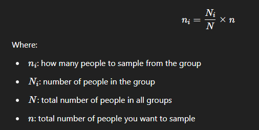 <p></p><ol><li><p>Take the size of the group divided by the total number of people </p></li><li><p>Multiply by the desired sample size</p></li></ol><p></p>