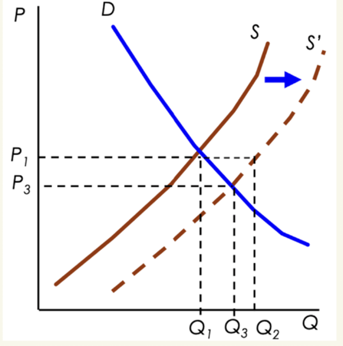 <p>- ↑ oferta (S → S')</p><p>- excedente a P1 entre Q1 y Q2</p><p>- el precio se ajusta al equilibrio P3, Q3</p>