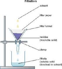 <p>What separation technique does the following diagram show?</p>
