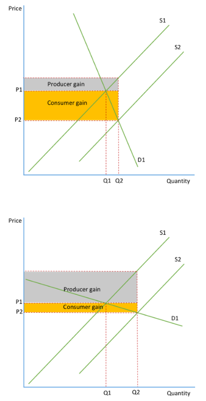 <p>SHIFT FROM S2 TO S1: subsidy</p><ul><li><p>if PED is elastic: consumer sees small fall in price, producer gains lots more revenue, large change in output following a subsidy</p></li><li><p>if PED is inelastic: bigger fall in price but ineffective at increasing output - cheaper for gov to impose as output increases by less so the gov have to pay subsidies on less goods</p></li></ul>