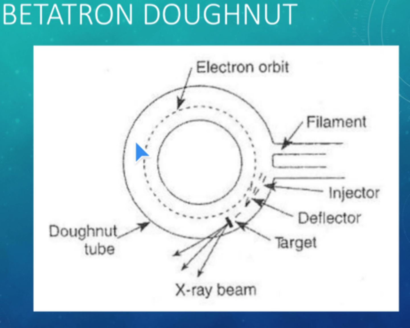 <p>accelerates electrons and consists of a magnet fed by an alternating current of high frequency waves.</p>