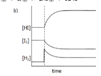 <p>Interpret the following graph in terms of the changes which musth ave been imposed on the equilibrium</p><p>The equilibrium us:</p><p>H<sub>2(g)</sub> + I<sub>2(g)</sub> → 2HI<sub>(g)</sub> + 52 kJ</p>