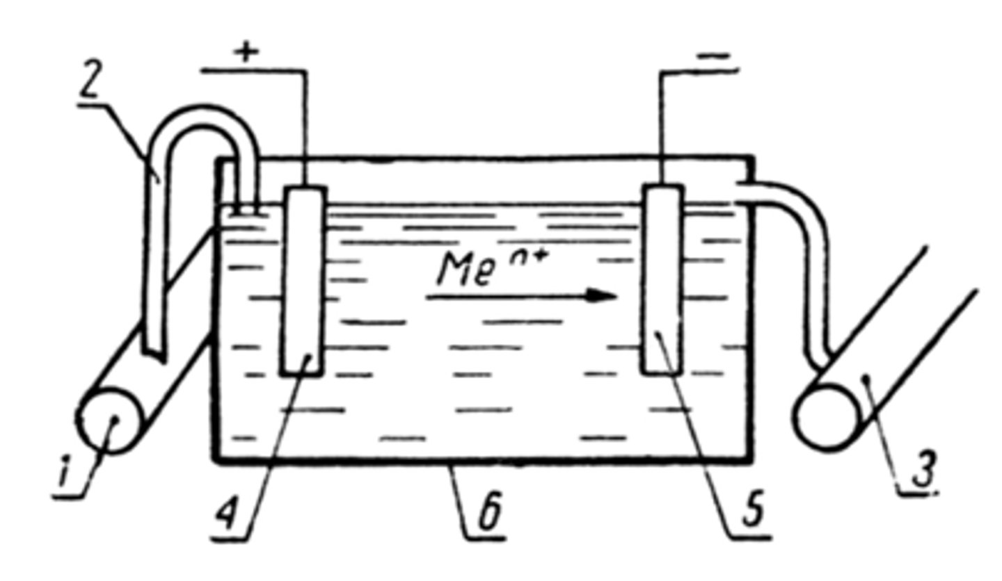 <p>• In electrolysis, an electrolytic cell is set up in which the source of the desired metal is the anode. The anode is slowly dissolved under an applied voltage, transported through the electrolyte, and deposited on the cathode. The deposit is removed, washed, and dried to yield a metallic powder of very high purity. The technique is used for producing powders of beryllium, copper, iron, silver, tantalum, and titanium.</p><p>• In short, the process uses electricity to move metal atom by atom from an impure source (the anode) to a new location (the cathode), leaving the impurities behind.</p>