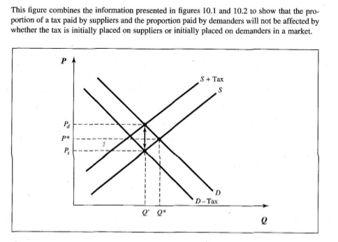 <p>The actual burden of a tax can be different from the legal assignment of a tax</p>