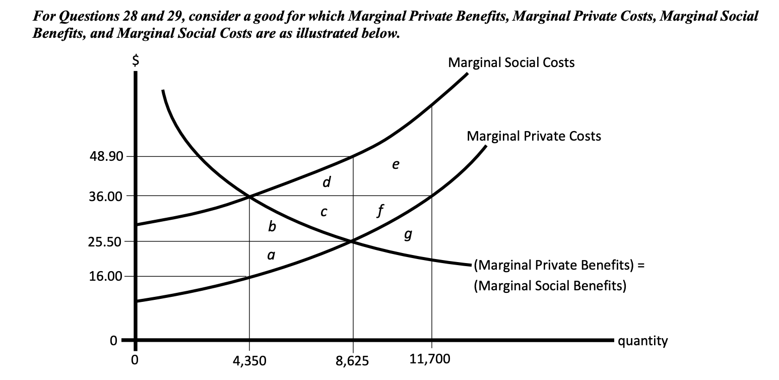 <p>Deadweight Loss is zero due to the efficient level of trade being realized.</p><p></p>