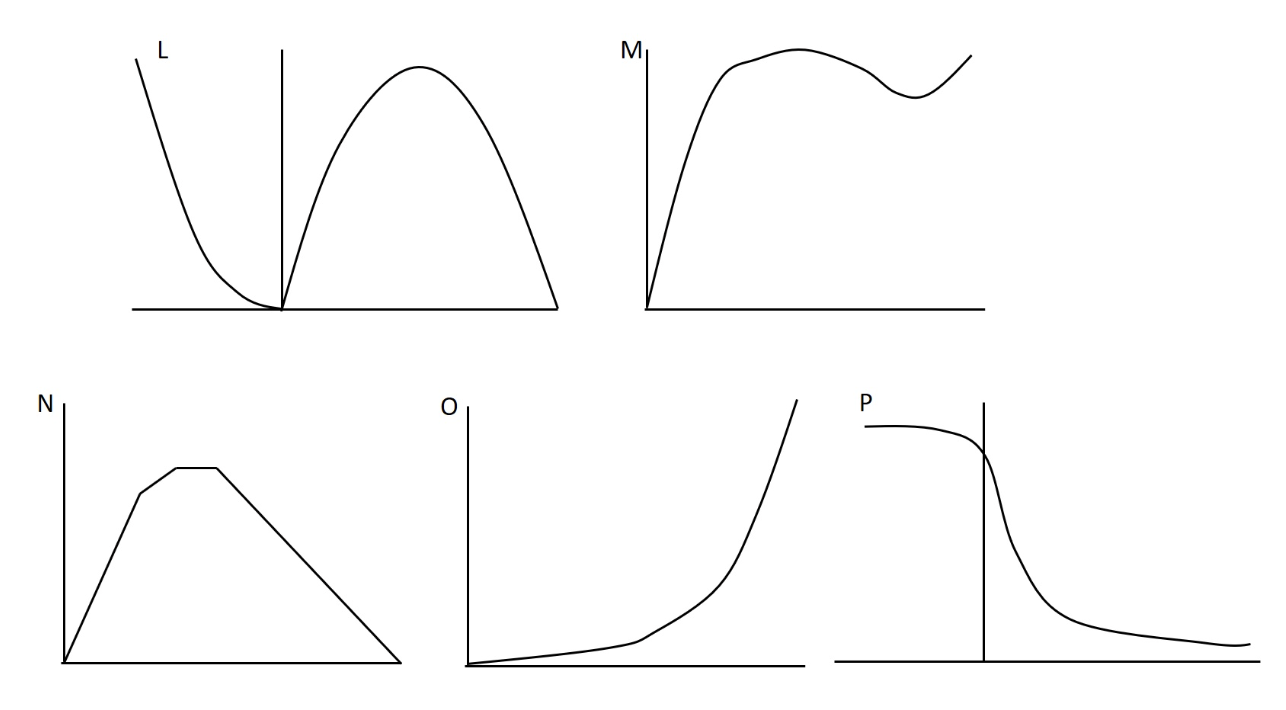 <p><span><span>In our recent lab we did experiments related to several aspects of muscle performance including force, velocity, power, and muscle length. Which of the following figures best depicts the power-velocity curve during concentric and eccentric actions?</span></span></p>