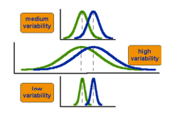 <ul><li><p>the greater the standard deviation, the less likely you’ll have statistical significance</p></li><li><p><strong>note: the bottom pair of distributions is most likely to statistically significant even though each pair has the same mean difference</strong></p></li></ul><p></p>