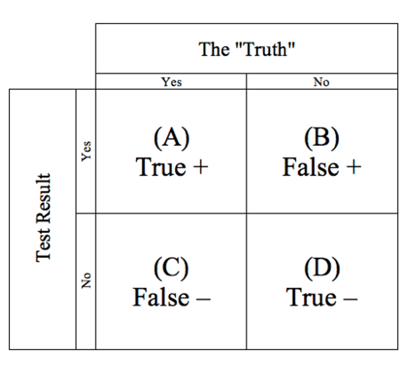 <p>The proportion of individuals with a negative test that truly do not have the condition.</p><p>NPV = D / (C + D)</p>