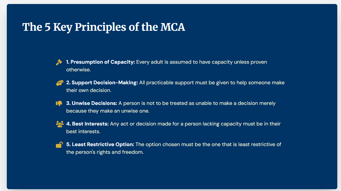 <p>1. Presumption of Capacity: Every adult is assumed to have capacity unless proven otherwise.</p><p>2. Support Decision-Making: All practicable support must be given to help someone make their own decision.</p><p>3. Unwise Decisions: A person is not to be treated as unable to make a decision merely because they make an unwise one.</p><p>4. Best Interests: Any act or decision made for a person lacking capacity must be in their best interests.</p><p>5. Least Restrictive Option: The option chosen must be the one that is least restrictive of the person's rights and freedom.</p>