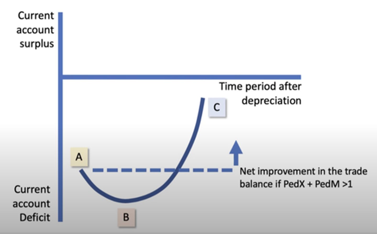 <p>Diagram showing the effect of currency depreciation on the trade deficit, which depends on PED for exports and imports. The country's trade deficit can worsen after depreciation as the PED of imports and exports is more likely to be inelastic, but improve in the medium term if the Marshall-Lerner condition holds.</p>