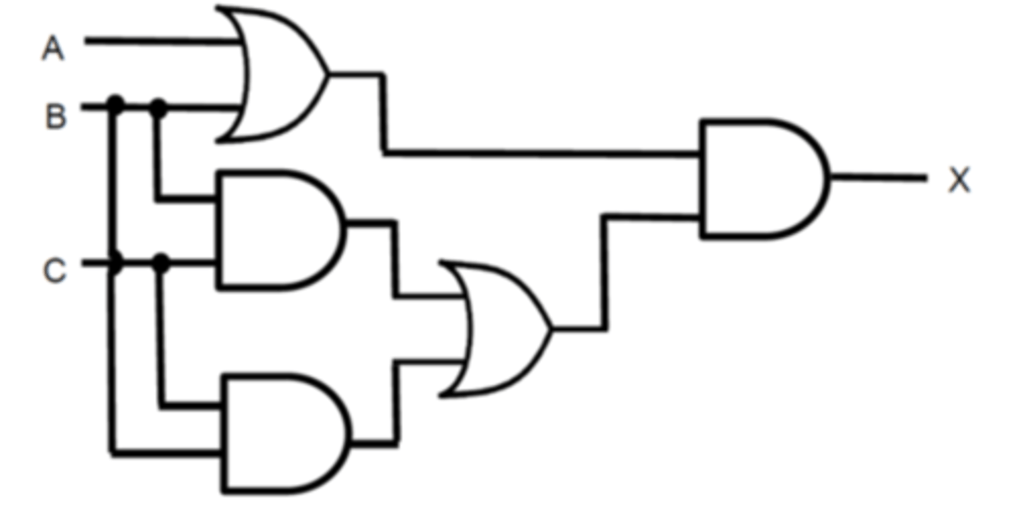 <p>Boolean Algebra Statement of Logic Diagram and simplification:</p><p>Method 1 - Absorption</p><p>X = (A.B).(B.C + C.B)</p><p>X = (A+B).(B.C + B.C) - Commutative Law</p><p>X = (A+B).B.C - Reduction Law</p><p>X = C.B.(B+A) - Associative Law</p><p>X = C.B (Absorption law)</p><p>Method 2 - Long route!</p><p>X = (A+B).(B.C + C.B)</p><p>X = (A+B).(B.C + B.C) - Commutative Law</p><p>X = (A+B).B.C - Reduction Law</p><p>X = (B.C.A) + (B.C.B) - Distributive Law (Expanding)</p><p>X = (B.C.A) + (B.C) -Reduction Law</p><p>X = B.C(A + 1) - Distributive Law (Factorising)</p><p>X = B.C.1 - Reduction Law</p><p>X = B.C - Reduction</p>
