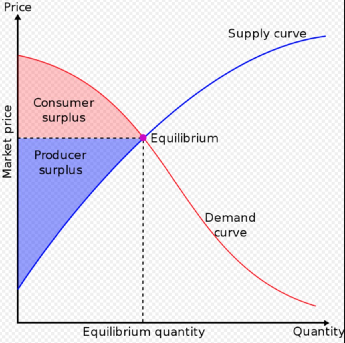 <p>By calculating the net benefit of consumers at a given price.</p>